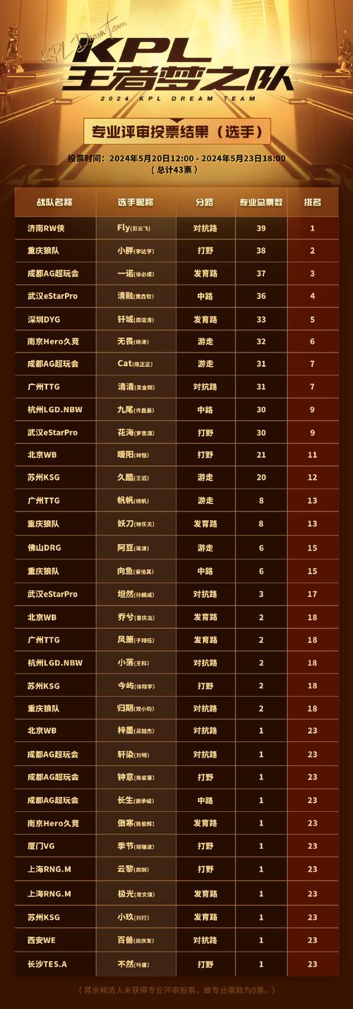 kpl战队排名是怎样的?