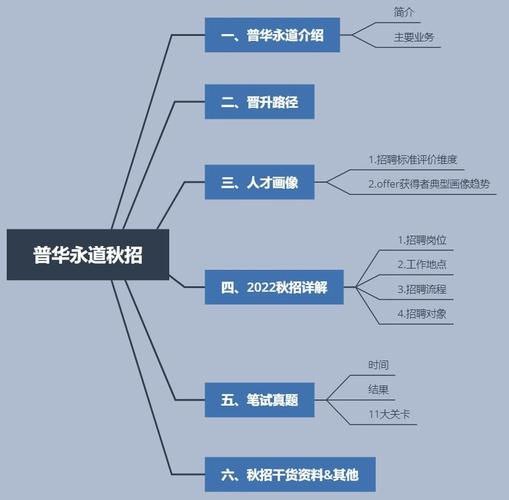 普华永道(pwc)今年的秋招申请难度大吗,大家近来都到什么阶