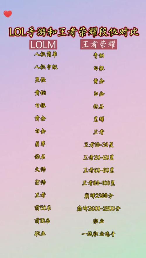 lol手游大师相当于王者荣耀什么段位