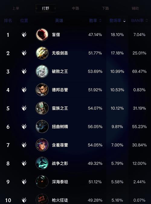 英雄联盟手游英雄强度排名(了解游戏中最强的英雄们)