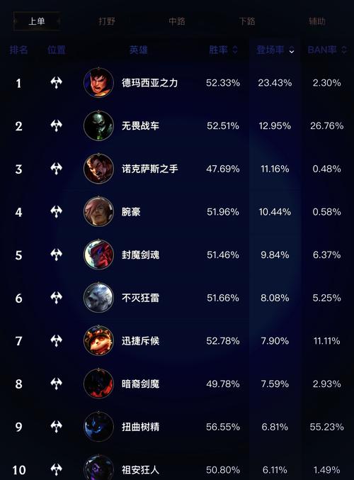 英雄联盟最厉害英雄排名