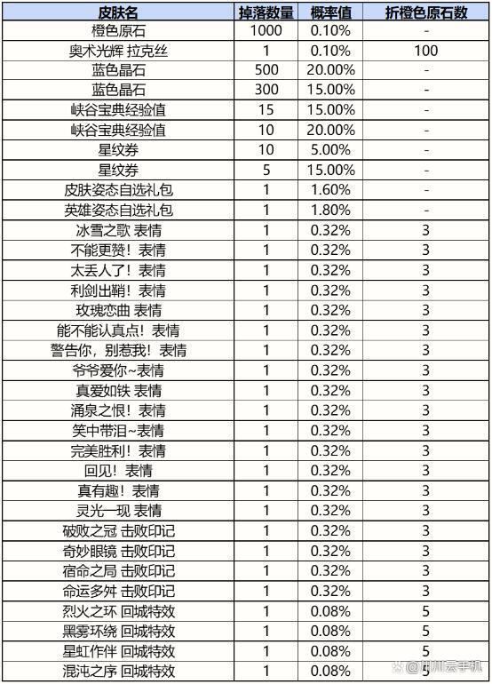 英雄联盟手游银色星尘怎么获得-银色星尘获取方法介绍