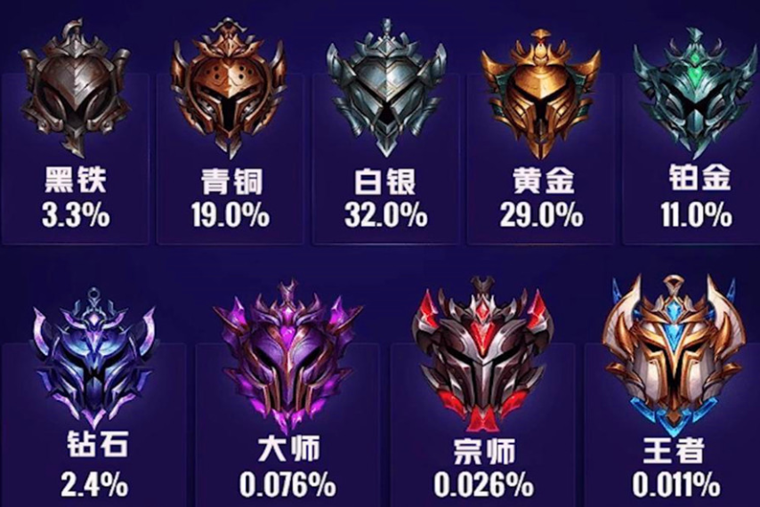 英雄联盟段位级别详解:晋升之路与荣耀之巅
