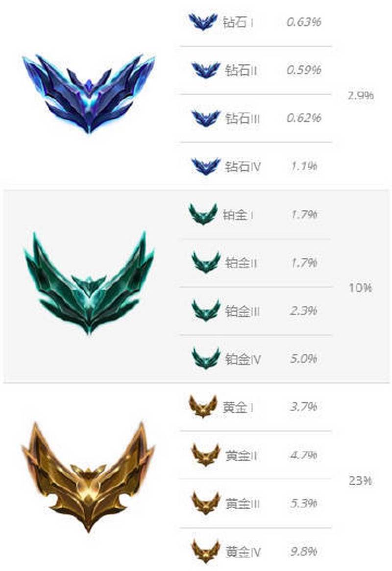 英雄联盟手游至尊王者段位介绍
