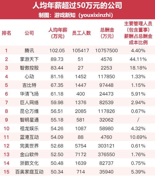 网易的游戏运营在行业里待遇高不高啊?