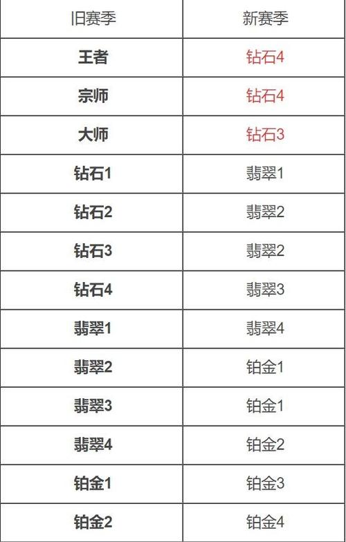 英雄联盟手游段位升级规则