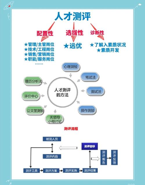 人才测评人才测评方法